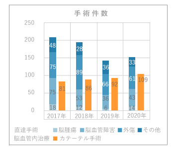 当院における手術内訳