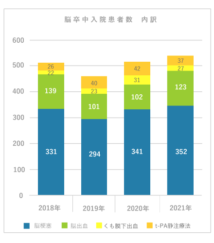 清恵会病院 脳卒中入院患者数