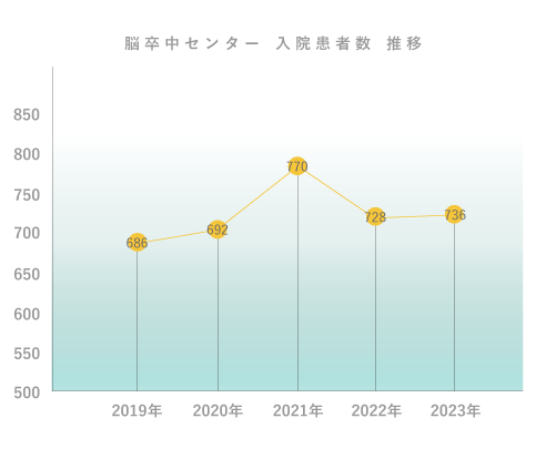 清恵会病院 脳卒中入院患者数