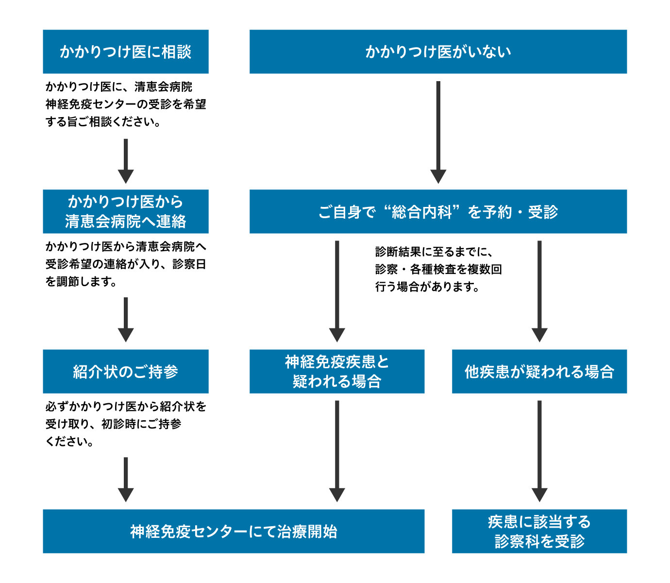 受診方法チャート