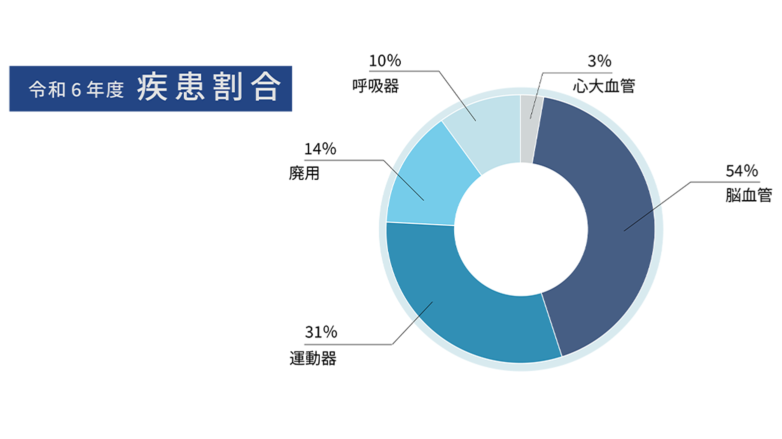 疾患割合グラフ