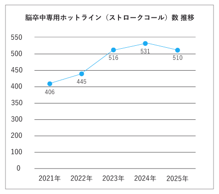 脳卒中専用ホットライン数 推移