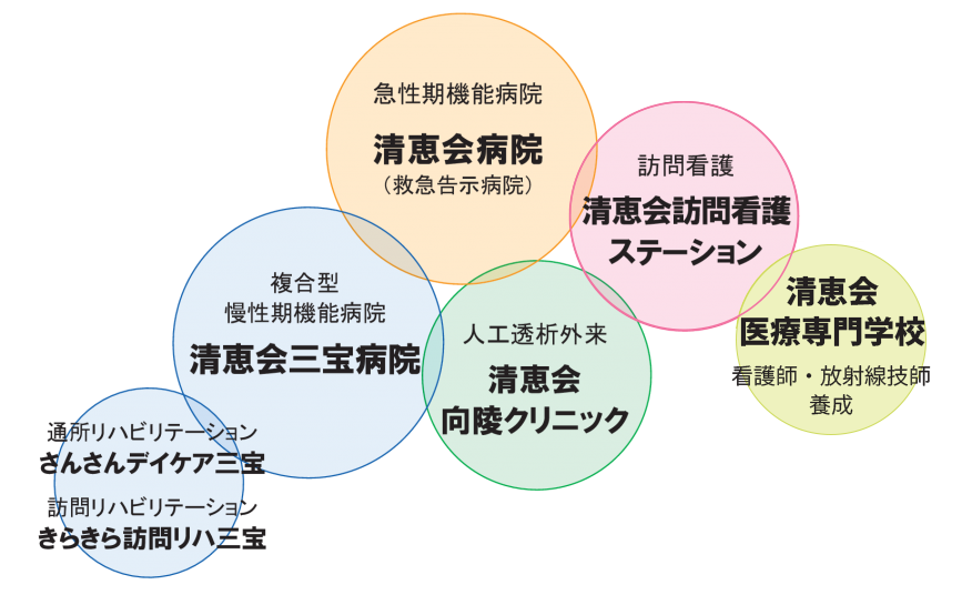 社会医療法人清恵会ネットワーク